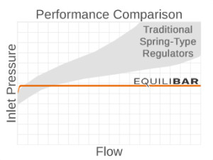  Gráfico de Fluxo do Regulador de Contrapressão