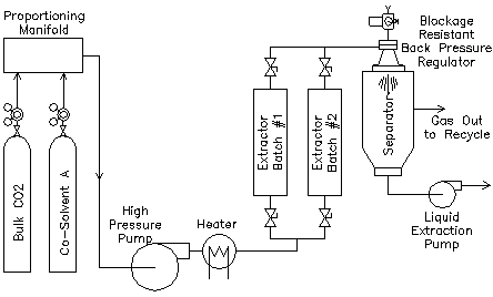 Supercritical Extraction Batch Pressure Control