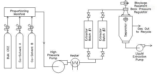 Equilibar supercritical extraction schematic