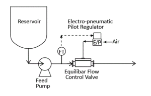 Equilibar flow control valve 