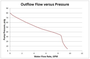 Pump Flow Versus Pressure Performance Curve