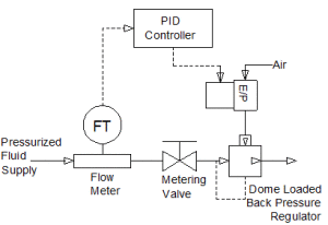 The Equilibar back pressure regulator can often function in place of a traditional flow control valve