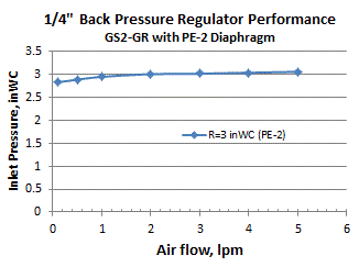 Low Pressure BPR Performance GS2