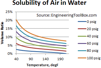 solubility of air in water