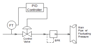 Equilibar Back Pressure Regulator will stabilize downstream pressure fluctuations for a dosing valve