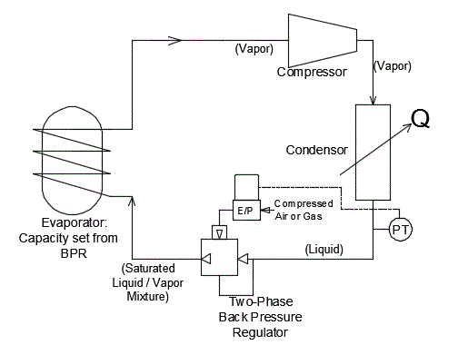 Schematic showing how a back pressure valve can be used to replace an expansion valve to help control system capacity