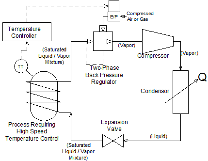 High speed temperature control by using saturated multi-phase refrigerant