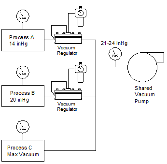 Schematic showing how a vacuum regulator is used to supply different vacuum pressure to various industrial processes.