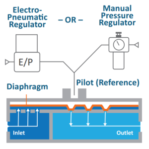 How Equilibar Back Pressure Regulator Works using pilot reference setpoint