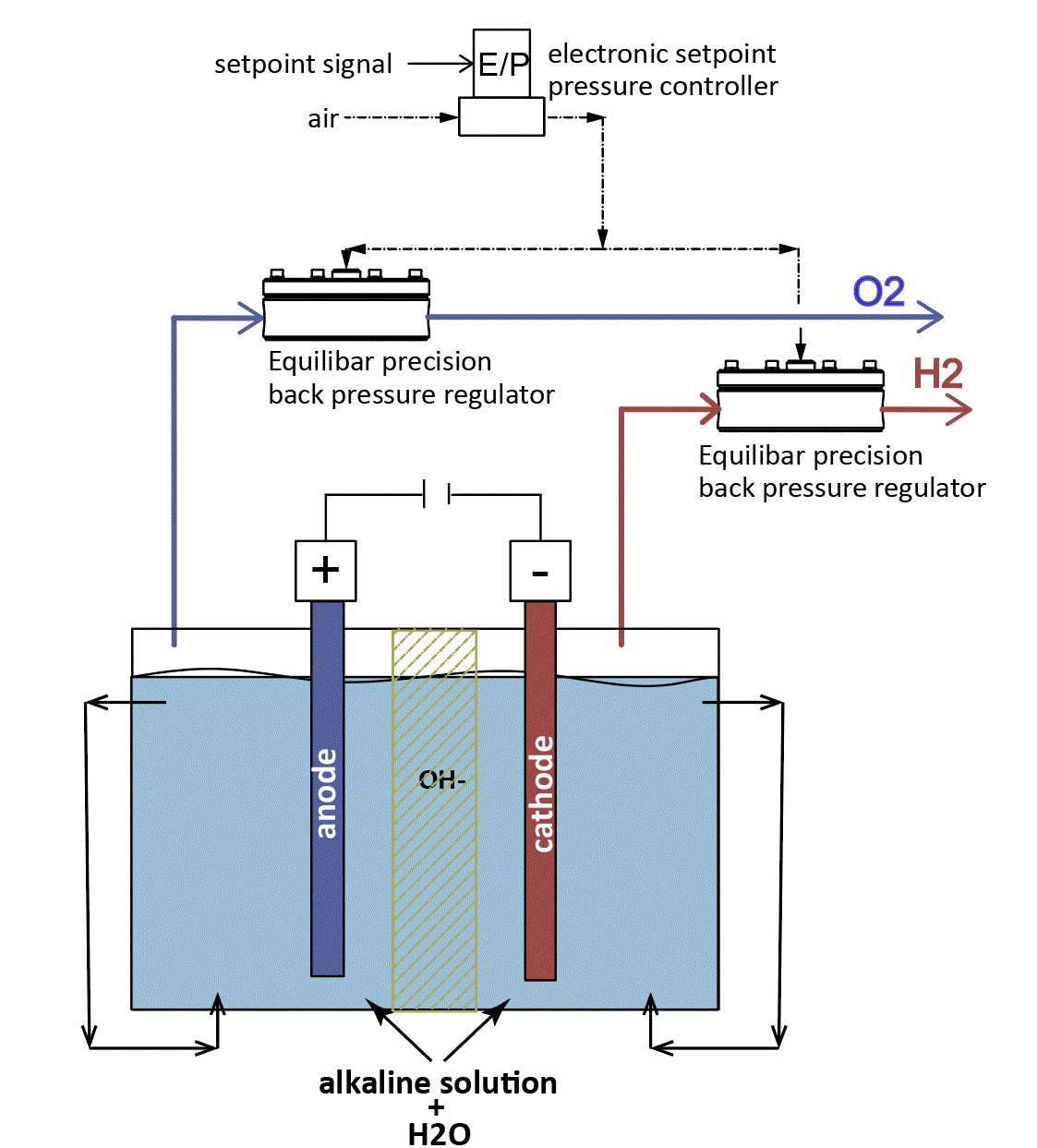 schematic of alkaline water electrolysis
