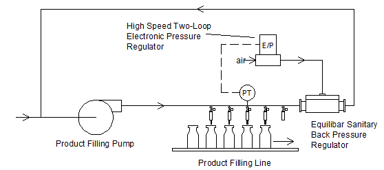 Schematic of pressure control for product filling machine