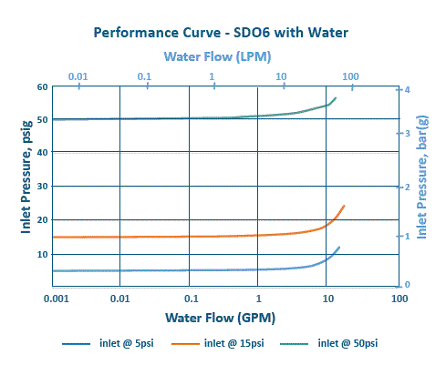 graph of flow curve for SDO6