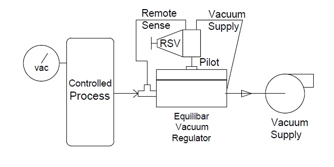 Schematic of vacuum pressure control with EVR and RSV pilot