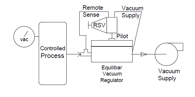 Schematic of vacuum control with EVR and RSV pilot