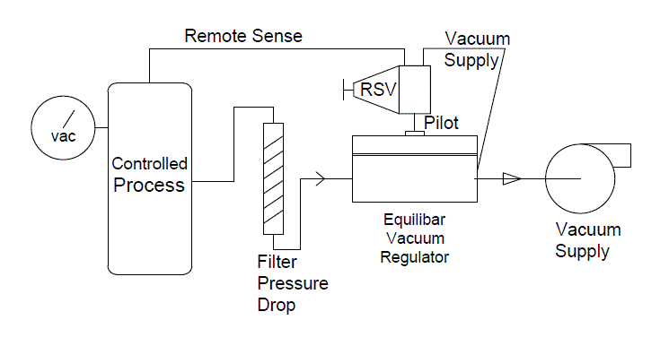 Schematic of vacuum control with EVR and RSV remote sense pilot