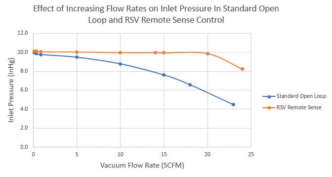 Performance of vacuum control with EVR and RSV remote sense pilot