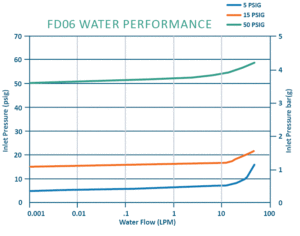 Performance Graph of FDO6 Sanitary Valves Back Pressure Regulator with Water