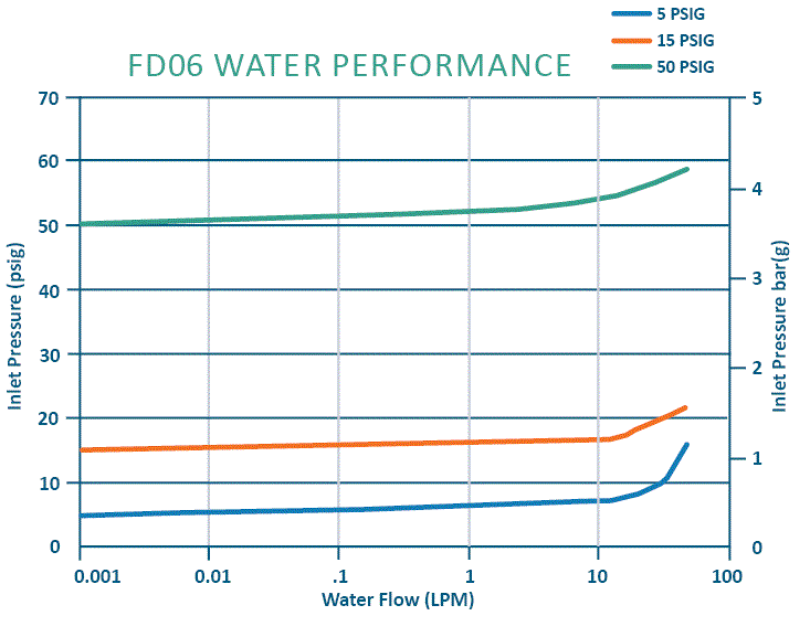 Performance Graph of FDO6 Back Pressure Regulator with Water