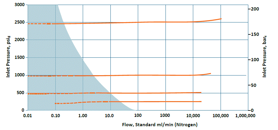 Performance Graph of Research Series Back Pressure Regulator