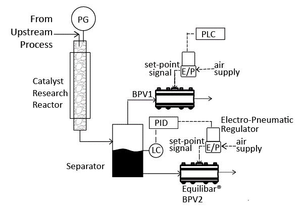 Image of Schematic Diagram for Level Control in Catalysis Reactor Separator