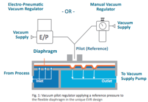 image of how Equilibar vacuum regulator works