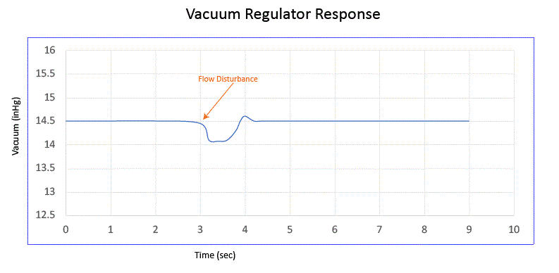 graph of high speed vacuum flow disturbance response