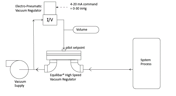 schematic of Equilibar high speed vacuum regulator