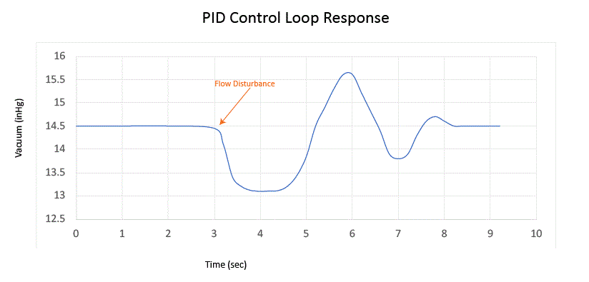 flow disturbance in vacuum system controlled by PID