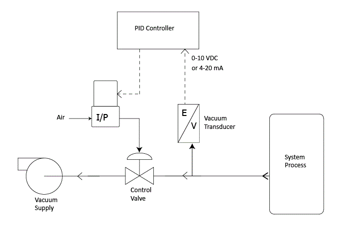 schematic high speed vacuum valve with PID Controller