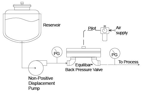 Schematic of Equilibar Back Pressure Valve Controlling the Flow of a Pump