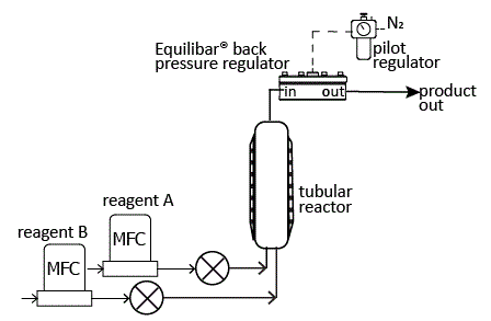 schematic diagram of flow chemistry process using Equilibar back pressure valve