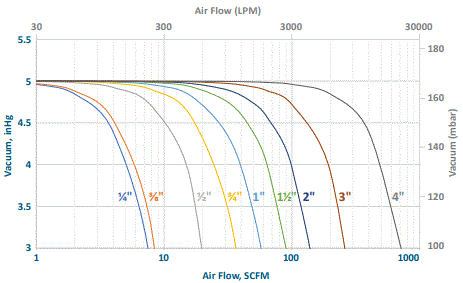 graph of EVR performance for selecting the right size