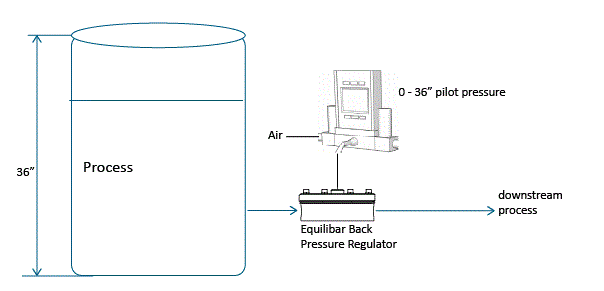 schematic of simple open loop level control with Equilibar back pressure regulator and EPR 3000