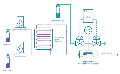 Schematic of flow control chemistry using Equilibar valve