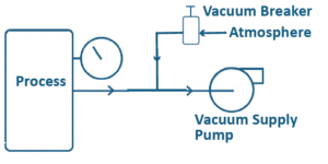 Schematic of process using vacuum breaker