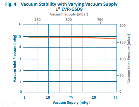 graph of Equilibar EVR vacuum stability