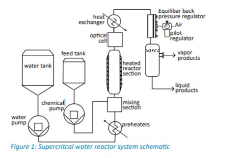 supercritical water gasification