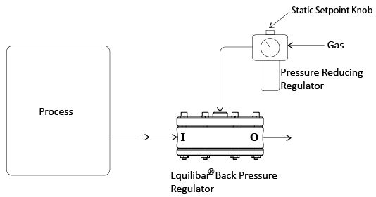 Dome Load an Equilibar Back Pressure Regulator with a Pressure Reducing Regulator