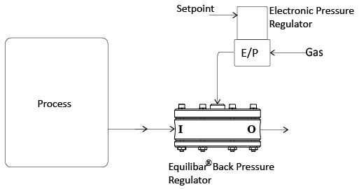 drawing of Dome Load an Equilibar Back Pressure Regulator with an Electronic Pressure Regulator