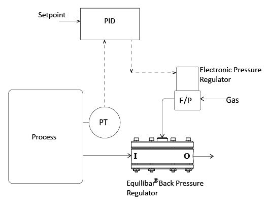 drawing of Dome Loading an Equilibar Back Pressure Regulator with Electronic Pressure Regulator in Closed Loop PID control