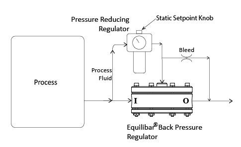 drawing of Dome Loading an Equilibar Back Pressure Regulator with the process fluid