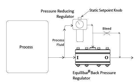 drawing of Dome Loading an Equilibar Back Pressure Regulator with the process fluid