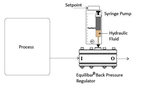 drawing of Dome Loading an Equilibar Back Pressure Regulator with syringe pump for high pressure control