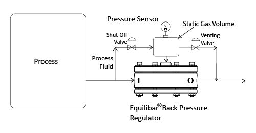 drawing of Dome Loading an Equilibar Back Pressure Regulator with process fluid and gas bomb