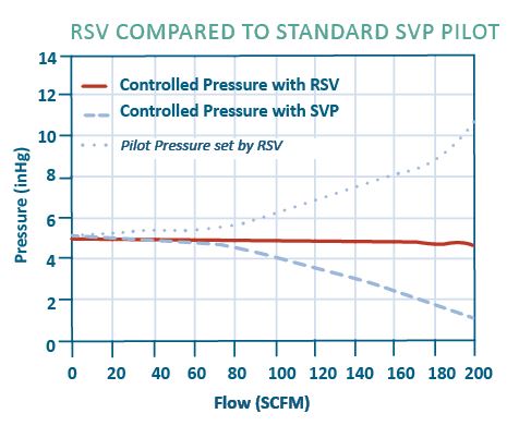 plot of RSV vacuum pilot control