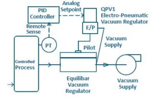 schematic of electronic closed loop control of Equilibar EVR