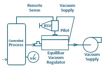 schematic of Equilibar EVR with mechanical closed loop control