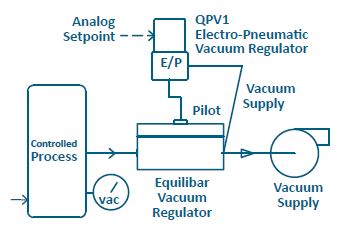schematic: electronic open loop control of Equilibar EVR