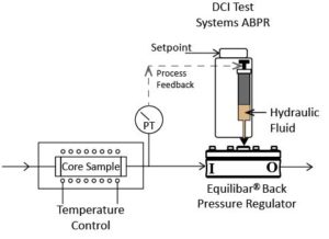 DCI Test Systems with Process Pressure Feedback