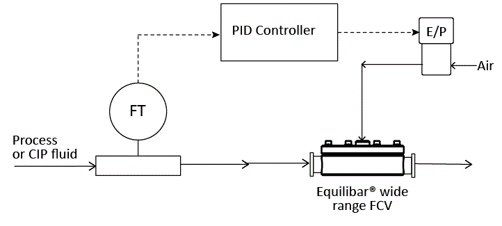 schematic of Equilibar FD valve used as a dosing valve and CIP valve in one